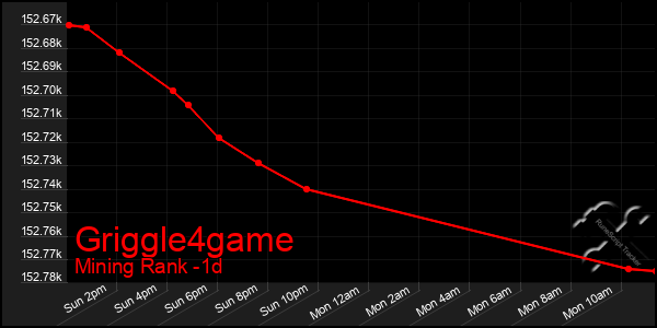 Last 24 Hours Graph of Griggle4game