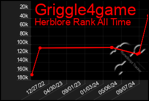 Total Graph of Griggle4game