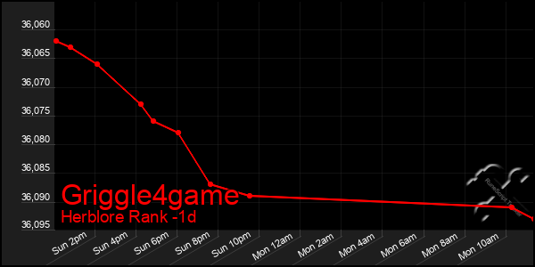 Last 24 Hours Graph of Griggle4game