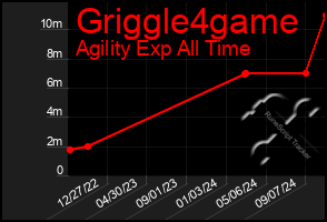 Total Graph of Griggle4game