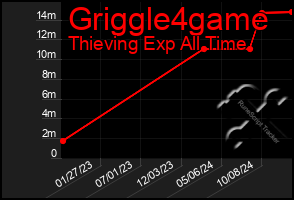 Total Graph of Griggle4game