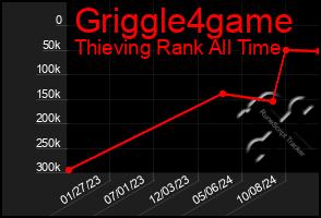 Total Graph of Griggle4game