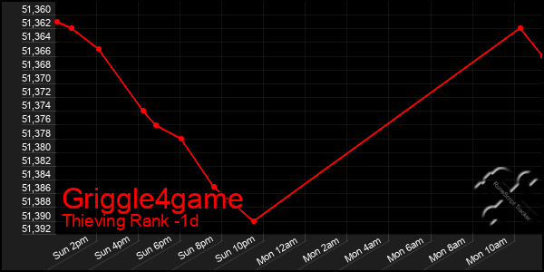 Last 24 Hours Graph of Griggle4game