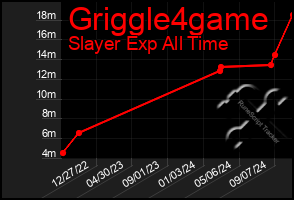 Total Graph of Griggle4game