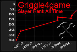 Total Graph of Griggle4game