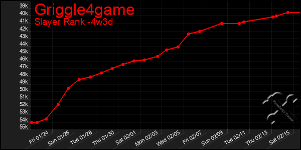 Last 31 Days Graph of Griggle4game