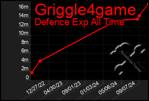 Total Graph of Griggle4game