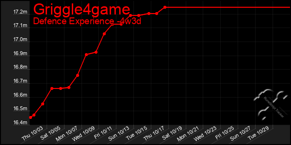 Last 31 Days Graph of Griggle4game