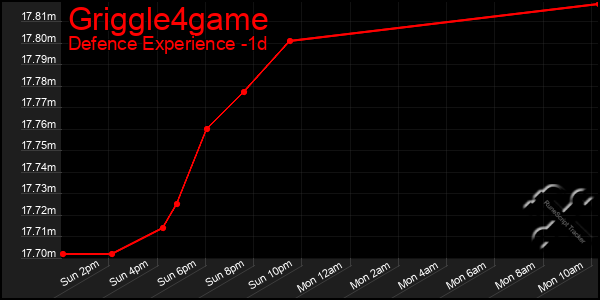 Last 24 Hours Graph of Griggle4game