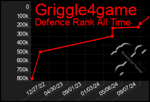 Total Graph of Griggle4game