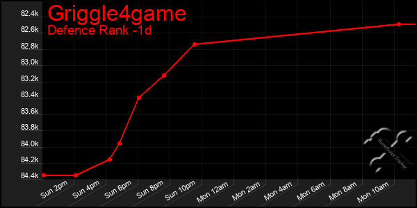 Last 24 Hours Graph of Griggle4game