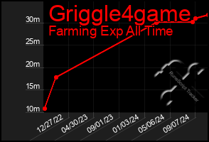 Total Graph of Griggle4game