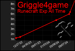 Total Graph of Griggle4game