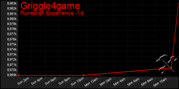 Last 24 Hours Graph of Griggle4game