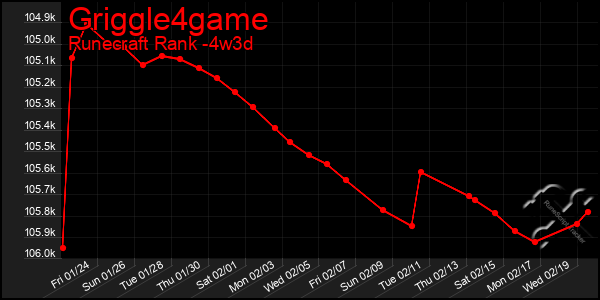 Last 31 Days Graph of Griggle4game