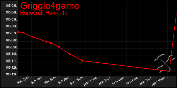 Last 24 Hours Graph of Griggle4game