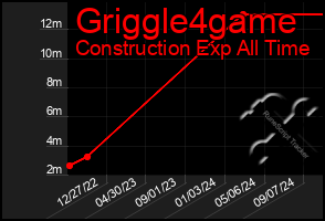 Total Graph of Griggle4game