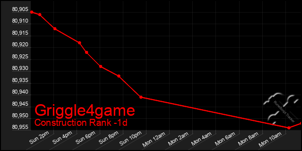 Last 24 Hours Graph of Griggle4game