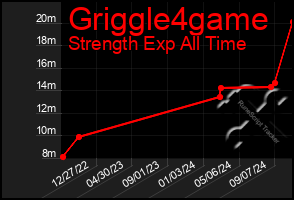 Total Graph of Griggle4game