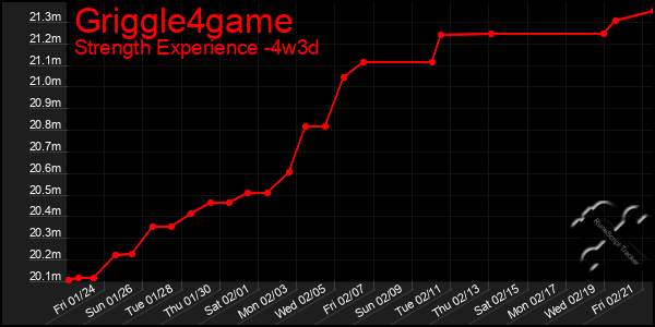 Last 31 Days Graph of Griggle4game