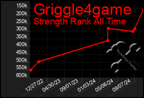 Total Graph of Griggle4game