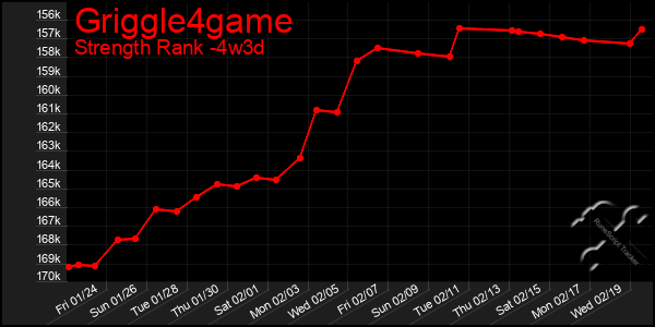 Last 31 Days Graph of Griggle4game