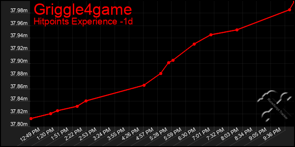 Last 24 Hours Graph of Griggle4game