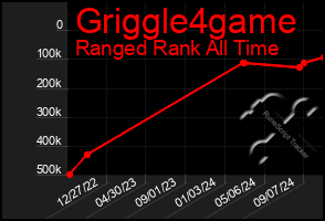 Total Graph of Griggle4game