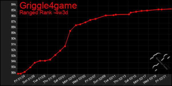 Last 31 Days Graph of Griggle4game