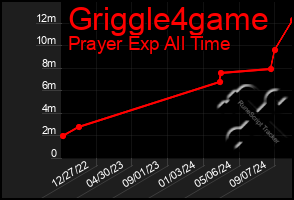 Total Graph of Griggle4game