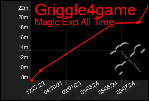 Total Graph of Griggle4game