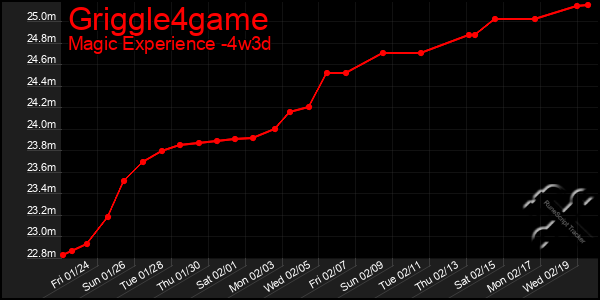 Last 31 Days Graph of Griggle4game