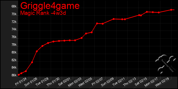 Last 31 Days Graph of Griggle4game