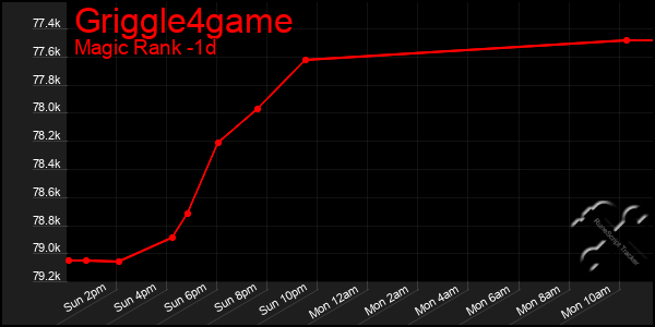 Last 24 Hours Graph of Griggle4game