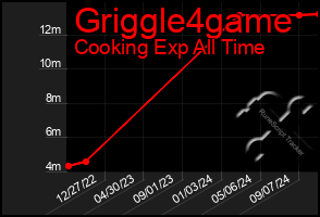 Total Graph of Griggle4game