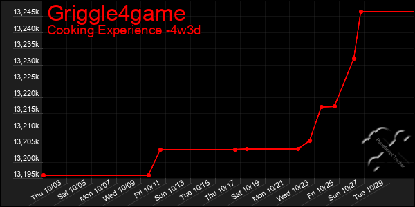 Last 31 Days Graph of Griggle4game