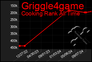 Total Graph of Griggle4game