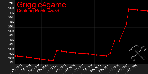 Last 31 Days Graph of Griggle4game