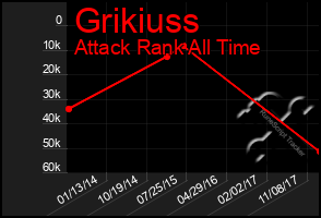 Total Graph of Grikiuss