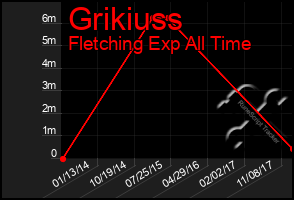 Total Graph of Grikiuss