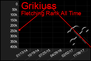 Total Graph of Grikiuss