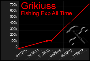 Total Graph of Grikiuss