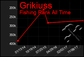 Total Graph of Grikiuss