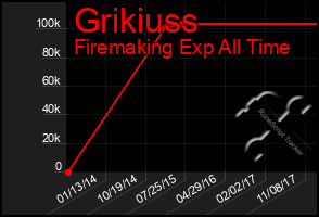 Total Graph of Grikiuss