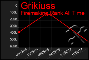 Total Graph of Grikiuss