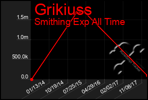 Total Graph of Grikiuss