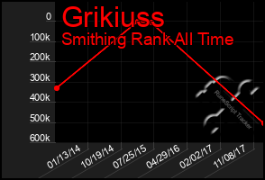 Total Graph of Grikiuss