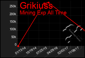 Total Graph of Grikiuss