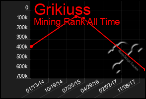 Total Graph of Grikiuss