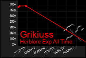 Total Graph of Grikiuss